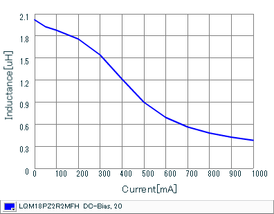 Impedance - Current Characteristics | LQM18PZ2R2MFH(LQM18PZ2R2MFHB,LQM18PZ2R2MFHD)