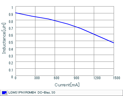 Impedance - Current Characteristics | LQM21PN1R0MEH(LQM21PN1R0MEHB,LQM21PN1R0MEHD)