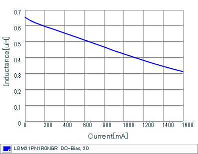 Impedance - Current Characteristics | LQM21PN1R0NGR(LQM21PN1R0NGRB,LQM21PN1R0NGRD)