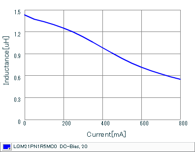 Impedance - Current Characteristics | LQM21PN1R5MC0(LQM21PN1R5MC0B,LQM21PN1R5MC0D)