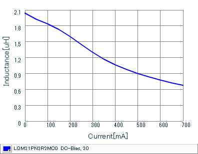 Impedance - Current Characteristics | LQM21PN2R2MC0(LQM21PN2R2MC0B,LQM21PN2R2MC0D)