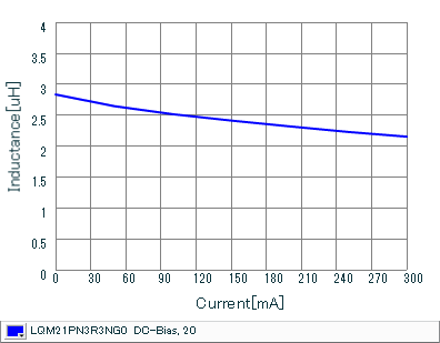 Impedance - Current Characteristics | LQM21PN3R3NG0(LQM21PN3R3NG0B,LQM21PN3R3NG0D)