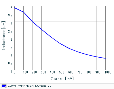 Impedance - Current Characteristics | LQM21PN4R7MGR(LQM21PN4R7MGRB,LQM21PN4R7MGRD)
