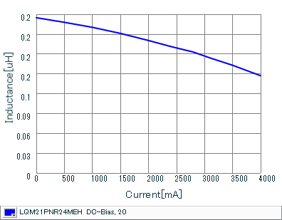 Impedance - Current Characteristics | LQM21PNR24MEH(LQM21PNR24MEHB,LQM21PNR24MEHD)
