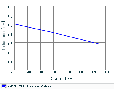Impedance - Current Characteristics | LQM21PNR47MC0(LQM21PNR47MC0B,LQM21PNR47MC0D)