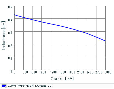 Impedance - Current Characteristics | LQM21PNR47MGH(LQM21PNR47MGHB,LQM21PNR47MGHL)