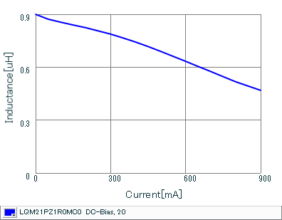 インダクタンス-電流特性 | LQM21PZ1R0MC0(LQM21PZ1R0MC0B,LQM21PZ1R0MC0D)