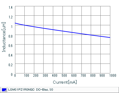 Impedance - Current Characteristics | LQM21PZ1R0NGC(LQM21PZ1R0NGCB,LQM21PZ1R0NGCD)