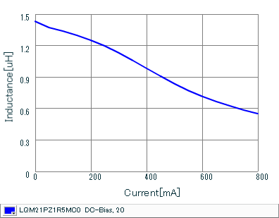 Impedance - Current Characteristics | LQM21PZ1R5MC0(LQM21PZ1R5MC0B,LQM21PZ1R5MC0D)