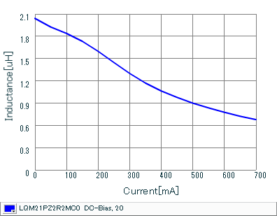 Impedance - Current Characteristics | LQM21PZ2R2MC0(LQM21PZ2R2MC0B,LQM21PZ2R2MC0D)