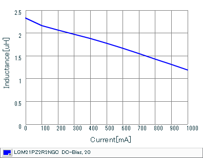 インダクタンス-電流特性 | LQM21PZ2R2NGC(LQM21PZ2R2NGCB,LQM21PZ2R2NGCD)