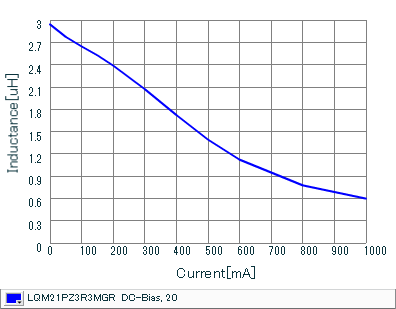 Impedance - Current Characteristics | LQM21PZ3R3MGR(LQM21PZ3R3MGRB,LQM21PZ3R3MGRD)