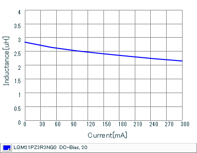 Impedance - Current Characteristics | LQM21PZ3R3NG0(LQM21PZ3R3NG0B,LQM21PZ3R3NG0D)