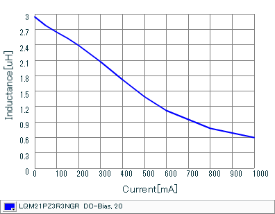 Impedance - Current Characteristics | LQM21PZ3R3NGR(LQM21PZ3R3NGRB,LQM21PZ3R3NGRD)