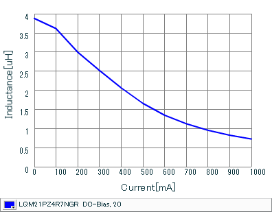 Impedance - Current Characteristics | LQM21PZ4R7NGR(LQM21PZ4R7NGRB,LQM21PZ4R7NGRD)