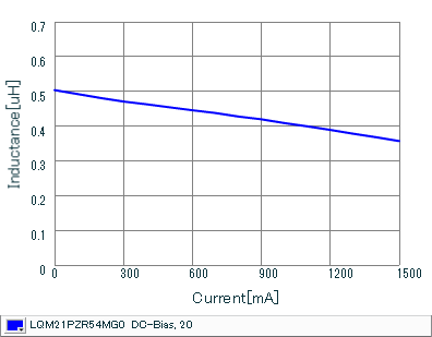 Impedance - Current Characteristics | LQM21PZR54MG0(LQM21PZR54MG0B,LQM21PZR54MG0D)