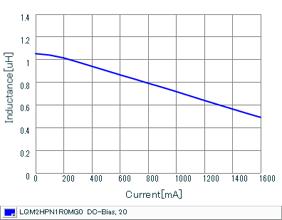 Impedance - Current Characteristics | LQM2HPN1R0MG0(LQM2HPN1R0MG0B,LQM2HPN1R0MG0L)