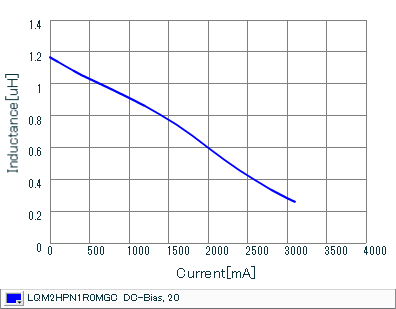 Impedance - Current Characteristics | LQM2HPN1R0MGC(LQM2HPN1R0MGCB,LQM2HPN1R0MGCL)