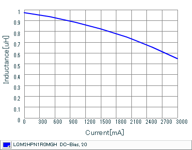 Impedance - Current Characteristics | LQM2HPN1R0MGH(LQM2HPN1R0MGHB,LQM2HPN1R0MGHL)