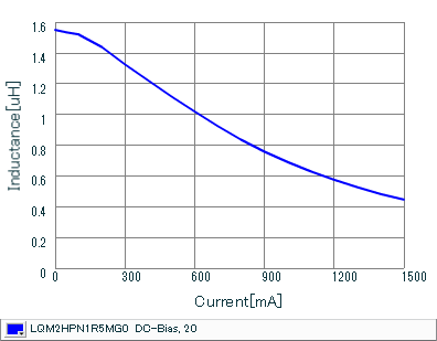 Impedance - Current Characteristics | LQM2HPN1R5MG0(LQM2HPN1R5MG0B,LQM2HPN1R5MG0L)