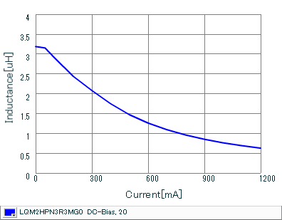 Impedance - Current Characteristics | LQM2HPN3R3MG0(LQM2HPN3R3MG0B,LQM2HPN3R3MG0L)