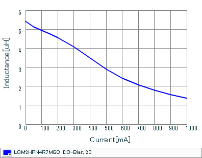 Impedance - Current Characteristics | LQM2HPN4R7MGC(LQM2HPN4R7MGCB,LQM2HPN4R7MGCL)