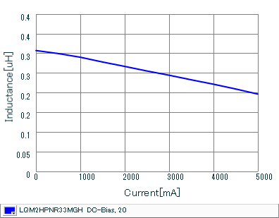 Impedance - Current Characteristics | LQM2HPNR33MGH(LQM2HPNR33MGHB,LQM2HPNR33MGHL)