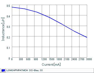 Impedance - Current Characteristics | LQM2HPNR47MCH(LQM2HPNR47MCHB,LQM2HPNR47MCHK,LQM2HPNR47MCHL)