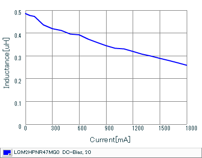 Impedance - Current Characteristics | LQM2HPNR47MG0(LQM2HPNR47MG0B,LQM2HPNR47MG0L)