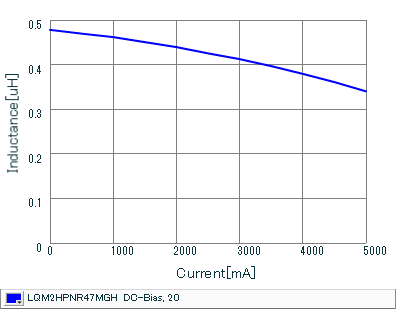 Impedance - Current Characteristics | LQM2HPNR47MGH(LQM2HPNR47MGHB,LQM2HPNR47MGHL)