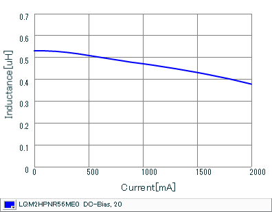 Impedance - Current Characteristics | LQM2HPNR56ME0(LQM2HPNR56ME0B,LQM2HPNR56ME0L)