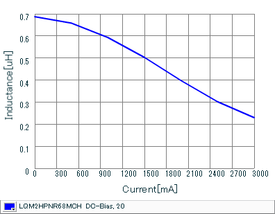 Impedance - Current Characteristics | LQM2HPNR68MCH(LQM2HPNR68MCHB,LQM2HPNR68MCHK,LQM2HPNR68MCHL)