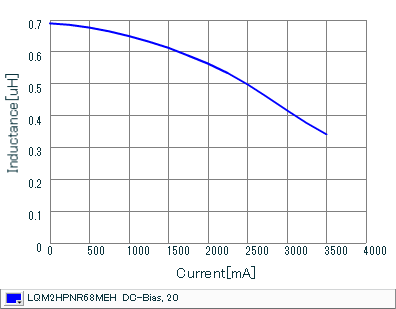 Impedance - Current Characteristics | LQM2HPNR68MEH(LQM2HPNR68MEHB,LQM2HPNR68MEHL)