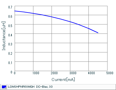 Impedance - Current Characteristics | LQM2HPNR68MGH(LQM2HPNR68MGHB,LQM2HPNR68MGHL)