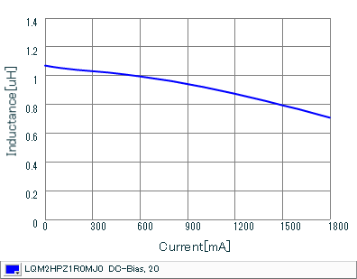 Impedance - Current Characteristics | LQM2HPZ1R0MJ0(LQM2HPZ1R0MJ0B,LQM2HPZ1R0MJ0L)