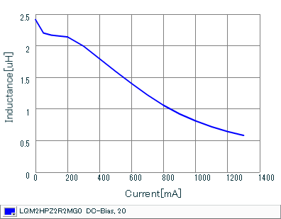 Impedance - Current Characteristics | LQM2HPZ2R2MG0(LQM2HPZ2R2MG0B,LQM2HPZ2R2MG0L)