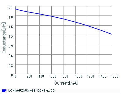 Impedance - Current Characteristics | LQM2HPZ2R2MGS(LQM2HPZ2R2MGSB,LQM2HPZ2R2MGSL)