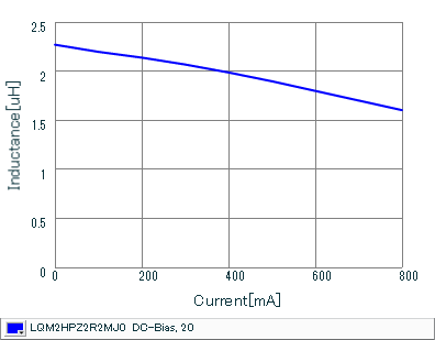 Impedance - Current Characteristics | LQM2HPZ2R2MJ0(LQM2HPZ2R2MJ0B,LQM2HPZ2R2MJ0L)