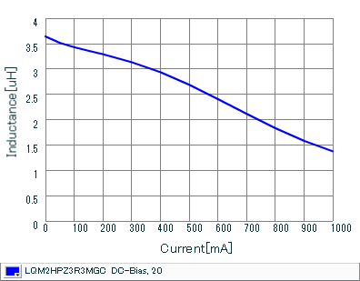 インダクタンス-電流特性 | LQM2HPZ3R3MGC(LQM2HPZ3R3MGCB,LQM2HPZ3R3MGCL)