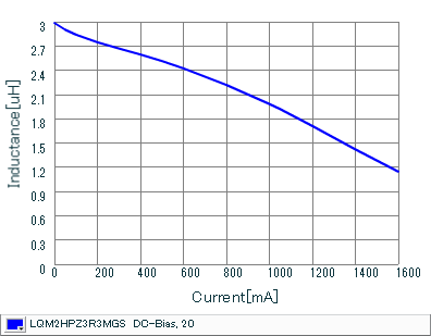 Impedance - Current Characteristics | LQM2HPZ3R3MGS(LQM2HPZ3R3MGSB,LQM2HPZ3R3MGSL)