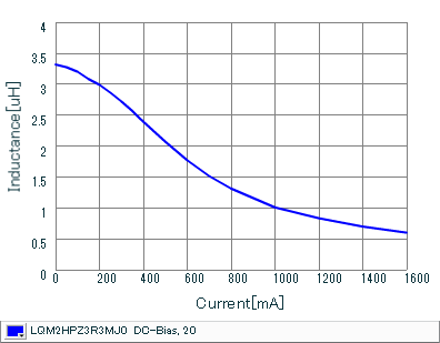 Impedance - Current Characteristics | LQM2HPZ3R3MJ0(LQM2HPZ3R3MJ0B,LQM2HPZ3R3MJ0L)