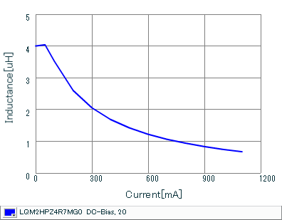 Impedance - Current Characteristics | LQM2HPZ4R7MG0(LQM2HPZ4R7MG0B,LQM2HPZ4R7MG0L)