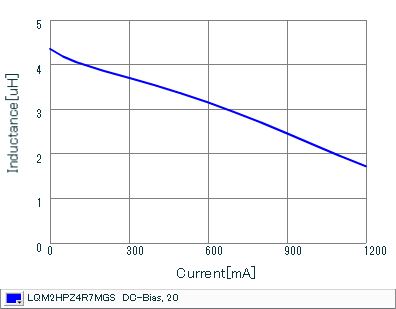 Impedance - Current Characteristics | LQM2HPZ4R7MGS(LQM2HPZ4R7MGSB,LQM2HPZ4R7MGSL)