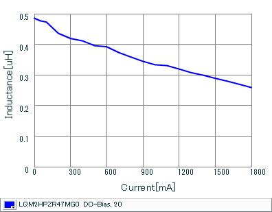 Impedance - Current Characteristics | LQM2HPZR47MG0(LQM2HPZR47MG0B,LQM2HPZR47MG0L)