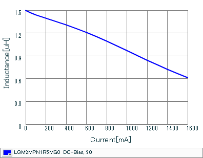 Impedance - Current Characteristics | LQM2MPN1R5MG0(LQM2MPN1R5MG0B,LQM2MPN1R5MG0L)