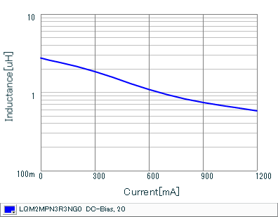 Impedance - Current Characteristics | LQM2MPN3R3NG0(LQM2MPN3R3NG0B,LQM2MPN3R3NG0L)