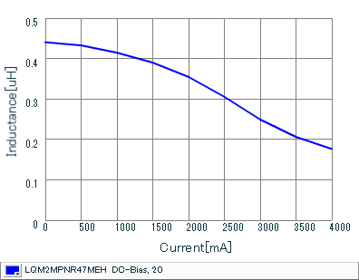 Impedance - Current Characteristics | LQM2MPNR47MEH(LQM2MPNR47MEHB,LQM2MPNR47MEHL)