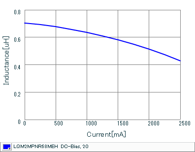 Impedance - Current Characteristics | LQM2MPNR68MEH(LQM2MPNR68MEHB,LQM2MPNR68MEHL)