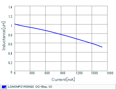 Impedance - Current Characteristics | LQM2MPZ1R0NG0(LQM2MPZ1R0NG0B,LQM2MPZ1R0NG0L)