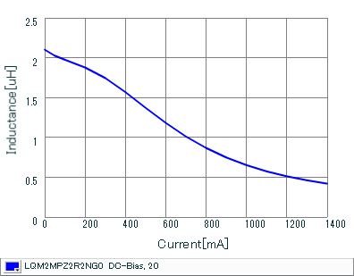 Impedance - Current Characteristics | LQM2MPZ2R2NG0(LQM2MPZ2R2NG0B,LQM2MPZ2R2NG0L)